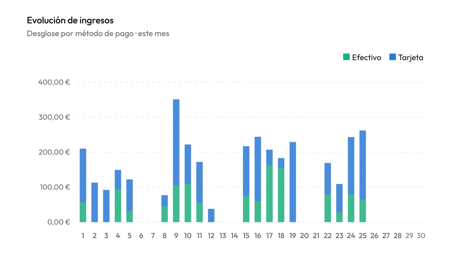 Gráfico de evolución de ingresos del mes en CuteOPS, desglosado entre efectivo y tarjeta